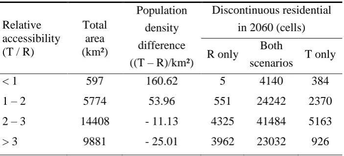 Table 3. Comparison in 2060, in terms of discontinuous residential land use and 