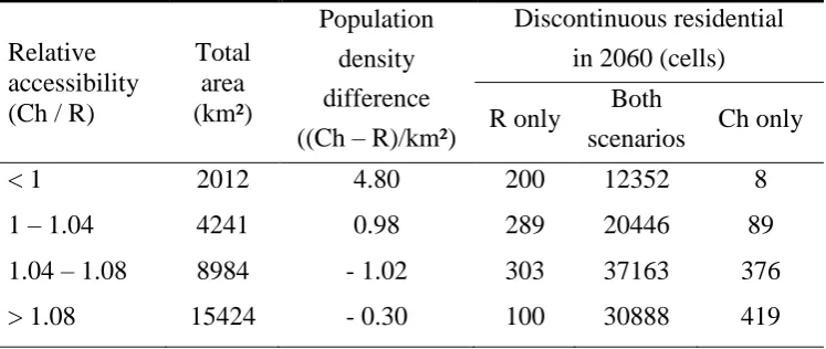 Table 5. Comparison in 2060, in terms of discontinuous residential land use and 