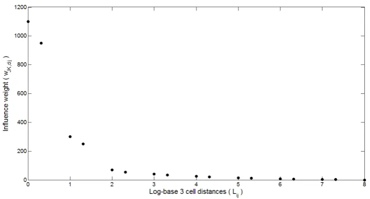 Figure 1. Structure of the variable grid. 
