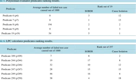 Table 6. LPC calculator predicates ranking results. 