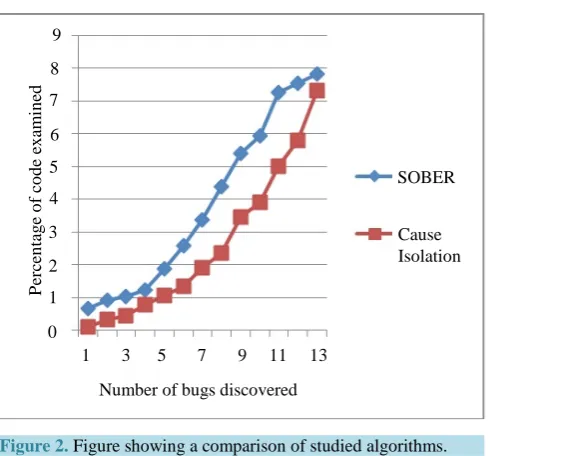 Figure 2. Figure showing a comparison of studied algorithms.  