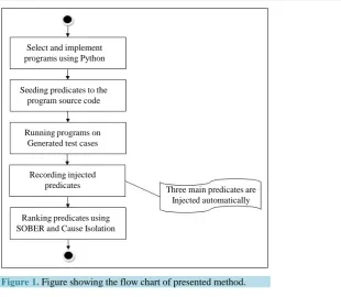 Figure 1. Figure showing the flow chart of presented method. 
