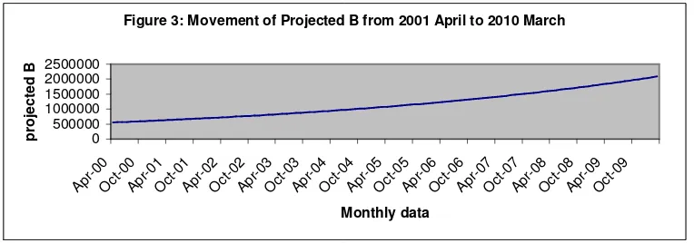 Figure 3: Movement of Projected B from 2001 April to 2010 March