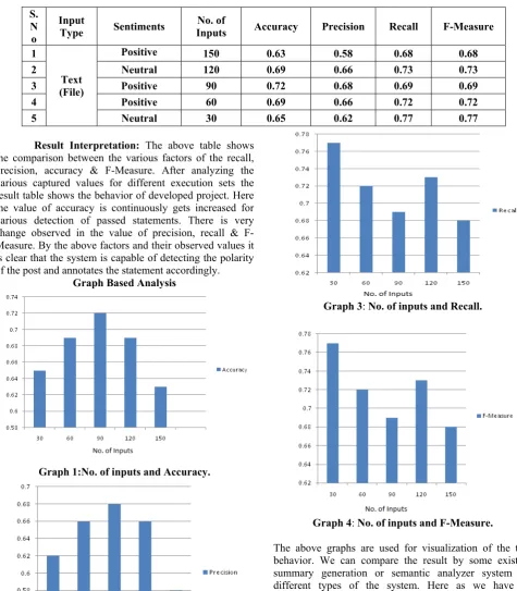 Table 5.3: Evaluation of Proposed LCSA Annotation Based Summary Generation 