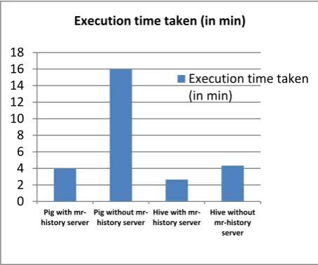 Table 3. Query executed w.r.t mr-history server 