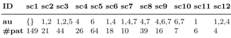 Table 1 ECOC super-classes of action units and number of patterns ID sc1 sc2 sc3 sc4 sc5 sc6 sc7 sc8 sc9 sc10 sc11 sc12 au {} 1,2 1,2,5 4 6 1,4 1,4,7 4,7 4,6,7 6,7 1 1,2,4