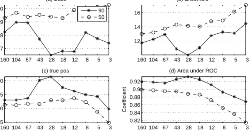 Fig. 3 Mean test error rates, True Positive and area under ROC for RFE MLP ensemble au1 classification 90/10