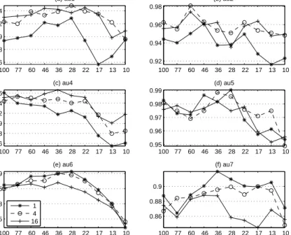 Fig. 4 Area under ROC for weighted decoding ECOC MLP ensemble [1,4,16] hidden nodes 20 epochs versus number PCA features (logscale)