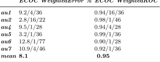 Table 4 Mean best test error rates and area under ROC for ECOC weighted decod- decod-ing showdecod-ing nodes/features for au classification with optimized PCA features and MLP ensemble