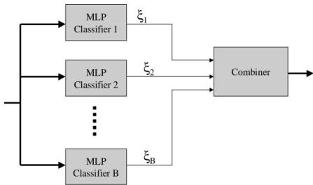 Fig. 1 Ensemble MLP Architecture