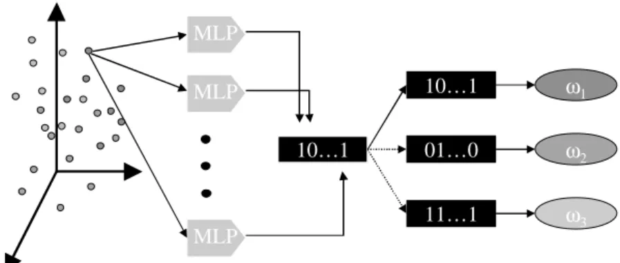 Fig. 2 Representation of the Hamming-based decoding step for a three class problem