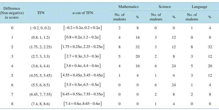 Table 3. α-cut of the TFNs assigned to the FRVs d E and dC  (For non-negative difference)