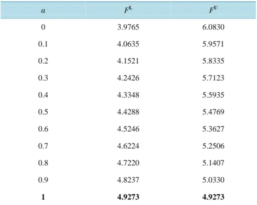 Table 5. The lower and upper interval F-value with respect to α. 