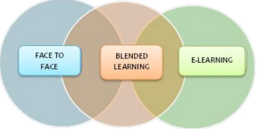 Figure 1. Blended learning illustration 