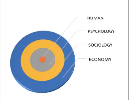 Figure 1: Interaction between the psycho-socio-economic trio and Human  