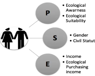 Figure 2 : Modeling the ecological behavior of an individual  