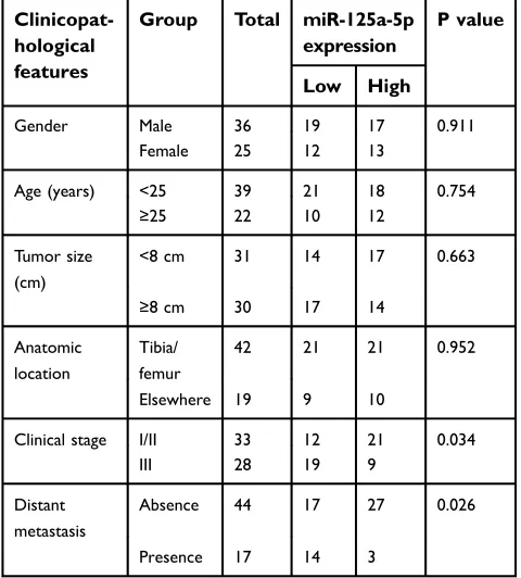 Table 3 The correlation between the expression level of miR-125a-5p and the clinicopathological features of OS