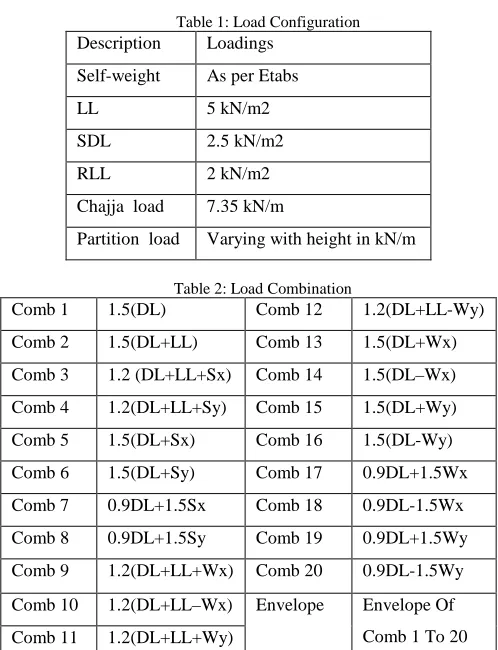 Table 1: Load Configuration Loadings 