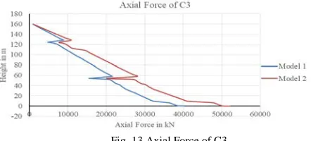 Fig. 13 Axial Force of C3 