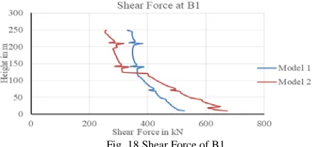 Fig. 18 Shear Force of B1 From Fig.18 for B1 Shear force in model 1 is 526kN and 