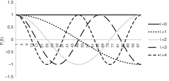 Figure 1: Chebyshev polynomials as a function of t, for different i.