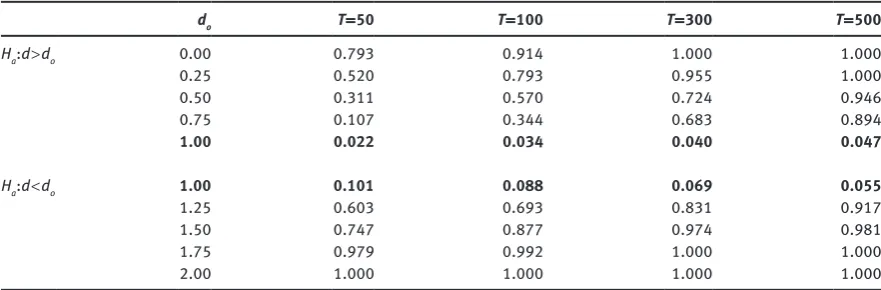 Table 1: Rejection frequencies against one-sided alternatives with Gaussian ut.