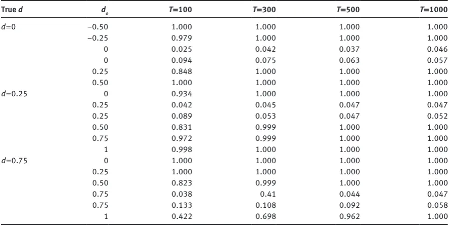 Table 3: Rejection frequencies against I(d) processes with no deterministic terms and using the test statistic with m = 3.