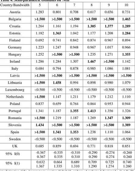 Table 4: Semi-parametric estimates for NIIP Country/Bandwidth 5 6 