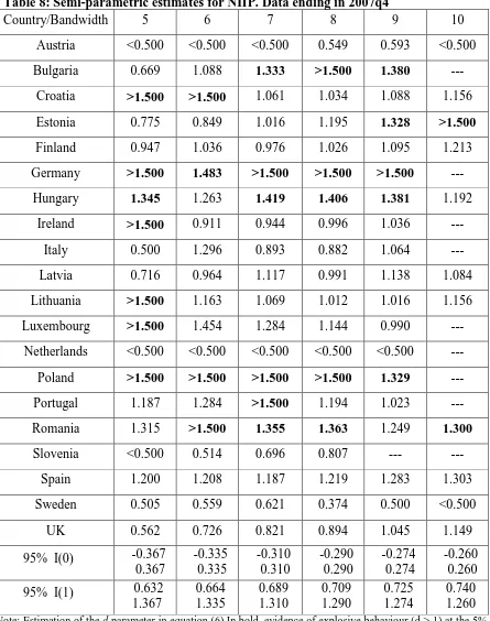 Table 8: Semi-parametric estimates for NIIP. Data ending in 2007q4 Country/Bandwidth 5 6 7 8 