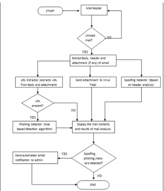 Fig. 1 Flowchart for proposed system 