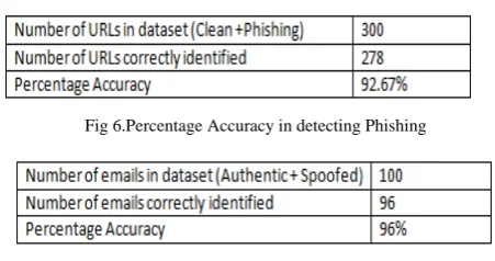 Fig 6.Percentage Accuracy in detecting Phishing  