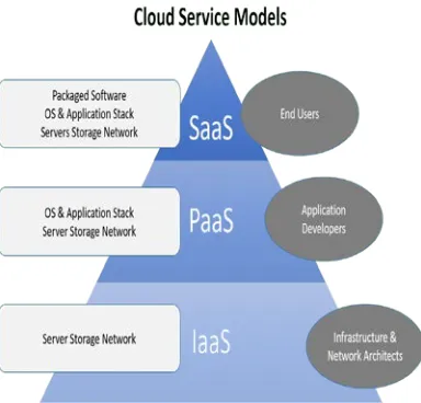 Fig. 1: Different Types of Cloud Computing Model 