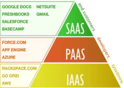 Fig. 2: Cloud Computing Model global view  