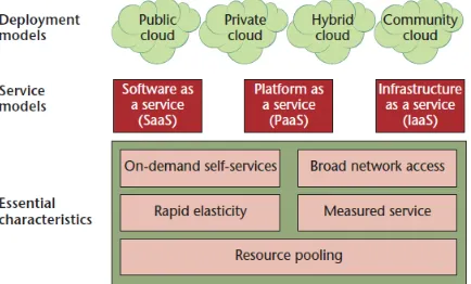 Fig. 3: Cloud computing service models and deployment model 