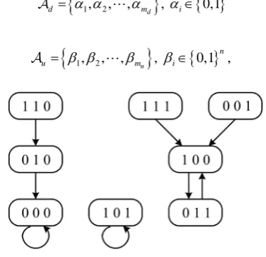 Figure 1. State transition diagram, where the number assigned to each node implies x x x1,2,3 