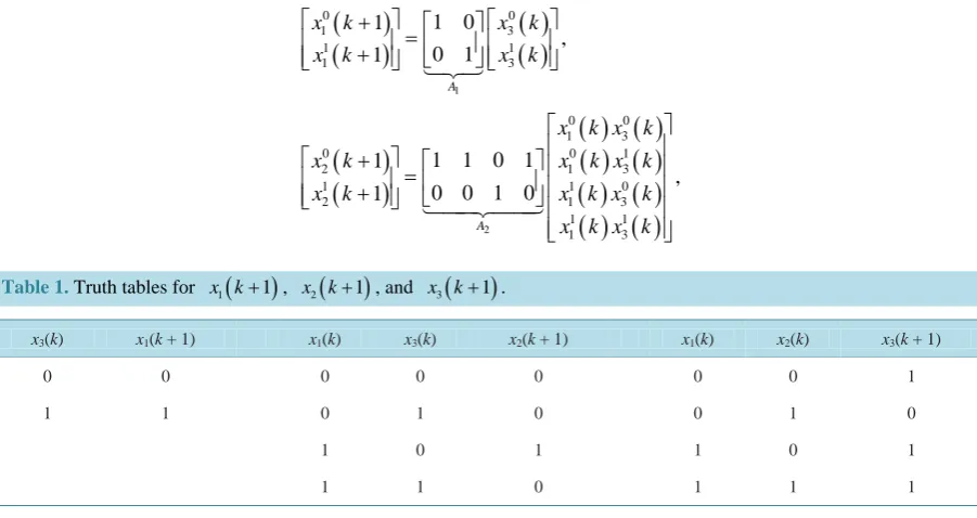 Table 1. Truth tables for 