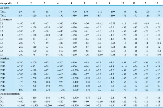 Table 4 Minimum principal strains for the ex-vivo experiment and finite element models