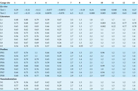 Table 5 Strain ratios (Emax/|Emin|) for the ex-vivo experiment and finite element models.