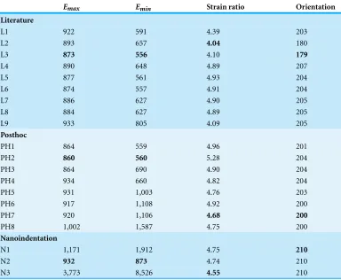 Table 7 Euclidean distances from ex-vivo experimental measures to FE model data. Data in bold arethe closest to the experimental data for each specific metric.
