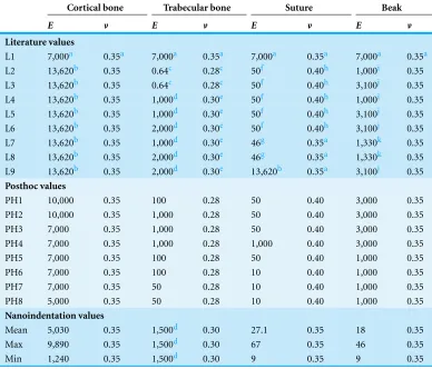 Table 1 Material properties for the FE models. All units for Young’s modulus (E) are MPa.