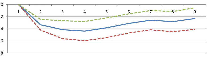 Figure 1. The effect of banking crises on output 