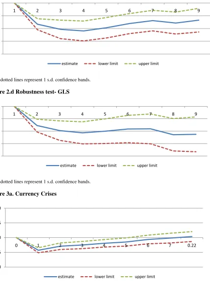Figure 2.d Robustness test- GLS 