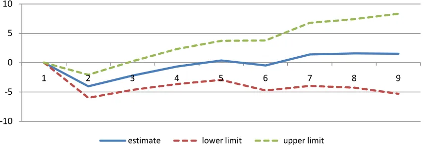 Figure 5. The Impact Controlling Financial Deepening 