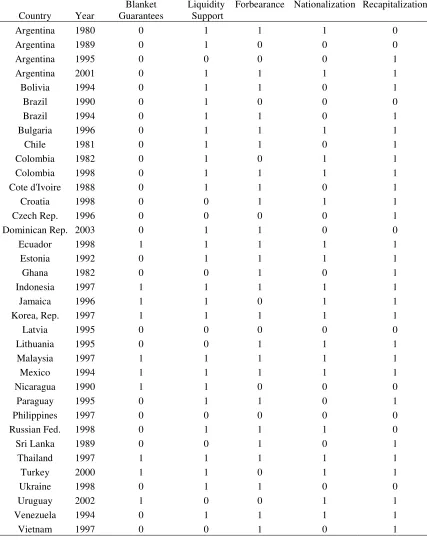 Table A2. Banking Resolution Policies 