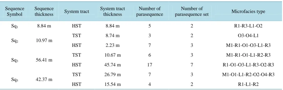 Table 2. Changes of Sequence Stratigraphy in Masjed-I-Solyman oil field Well no.186. 