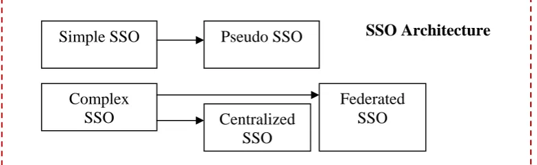 figure 1.   Pseudo SSO is a single authentication mechanism in which the user is having several identities but only 