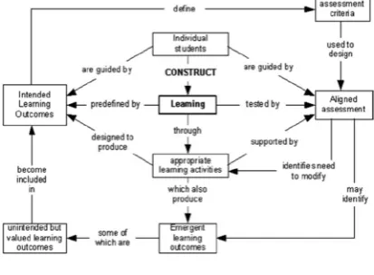 Fig. 8: Concept Map on Constructive Alignment of intended outcomes, delivery and assessment