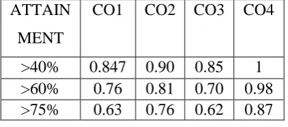 Table 4: CIE Contribution for COs  attainment (Direct) for Microprocessor course. 