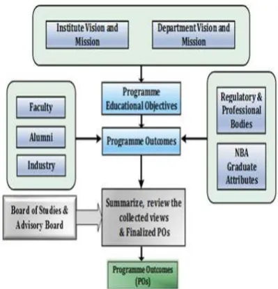 Fig. 2 The process of establishing the PEOs 
