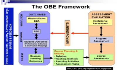 Fig. 4: The OBE Framework 
